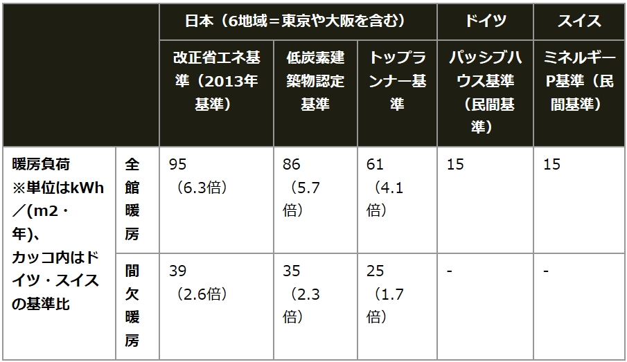 表：室温を一定以上に保つために必要な単位面積当たりの暖房エネルギー量「暖房負荷値」を比較