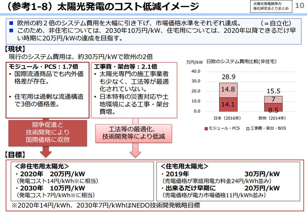 太陽光発電のシステム費用の大幅引き下げを目標とする（出所：経済産業省）