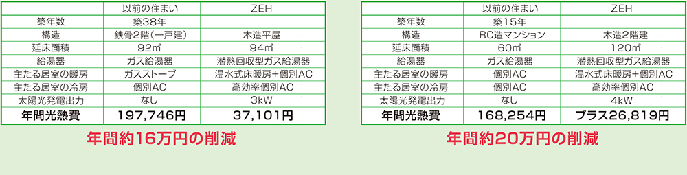 今の住まいからZEHに住み替えた場合の年間光熱費の差額。左が「CASE1」、右が「CASE2」